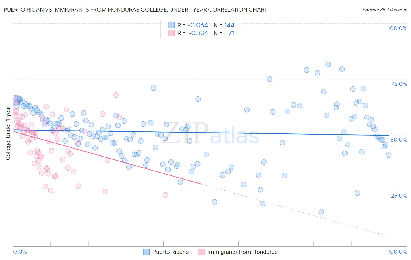 Puerto Rican vs Immigrants from Honduras College, Under 1 year