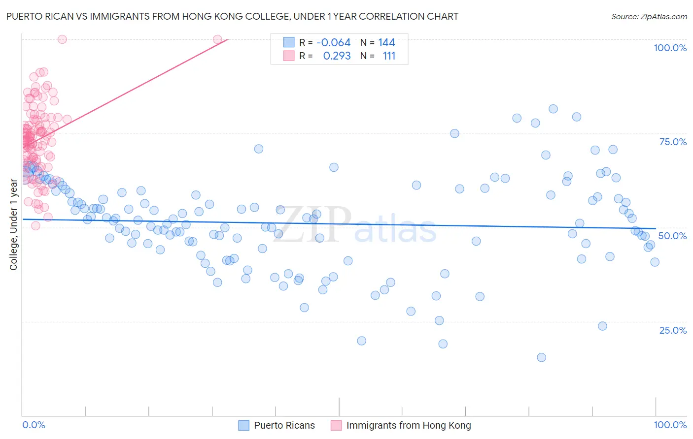 Puerto Rican vs Immigrants from Hong Kong College, Under 1 year