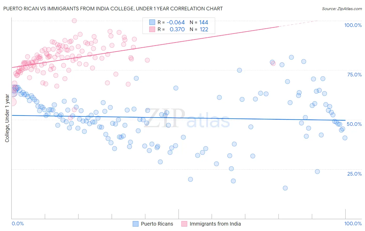 Puerto Rican vs Immigrants from India College, Under 1 year