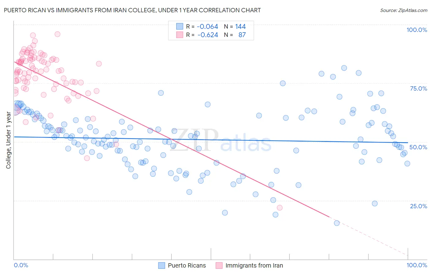 Puerto Rican vs Immigrants from Iran College, Under 1 year