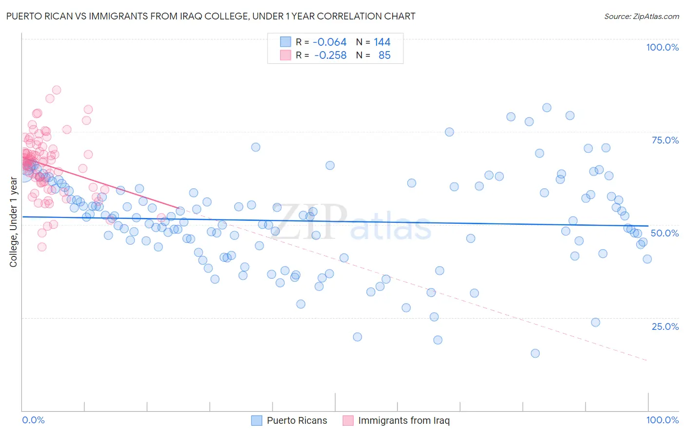 Puerto Rican vs Immigrants from Iraq College, Under 1 year
