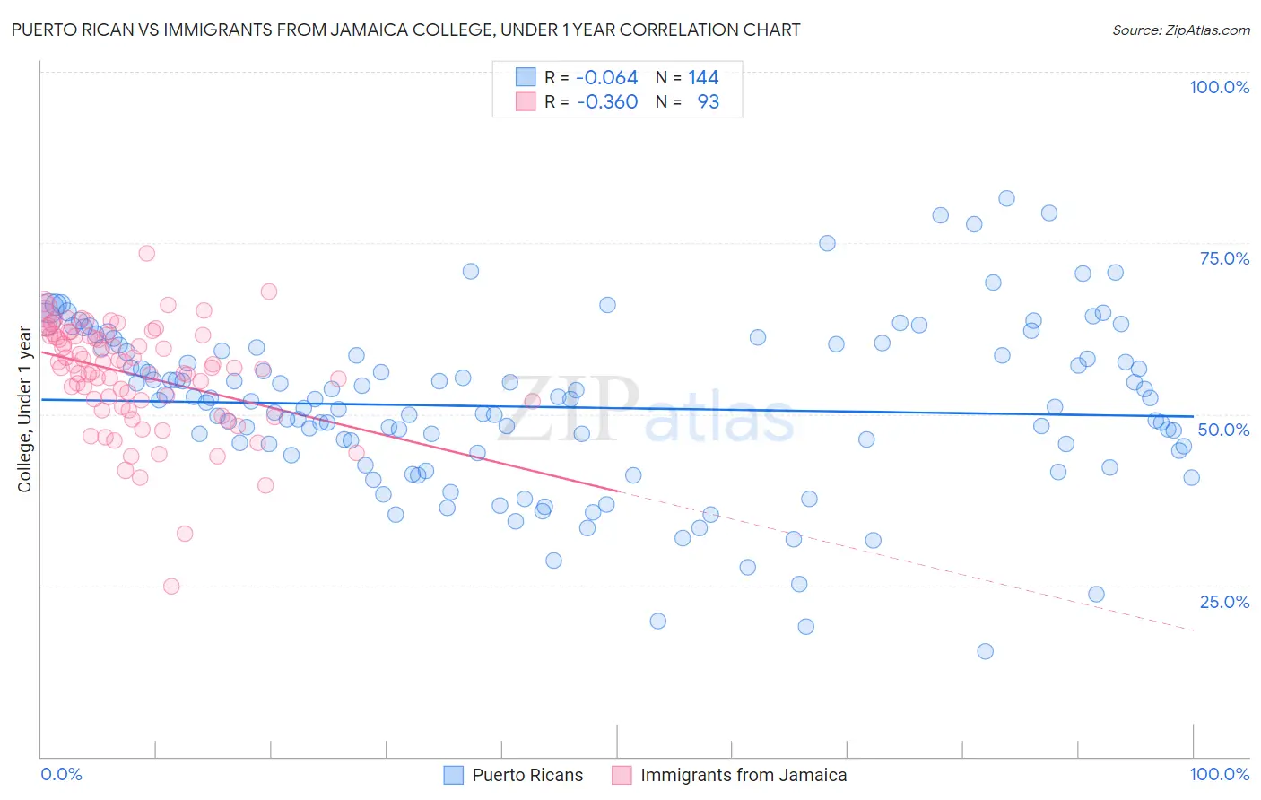 Puerto Rican vs Immigrants from Jamaica College, Under 1 year