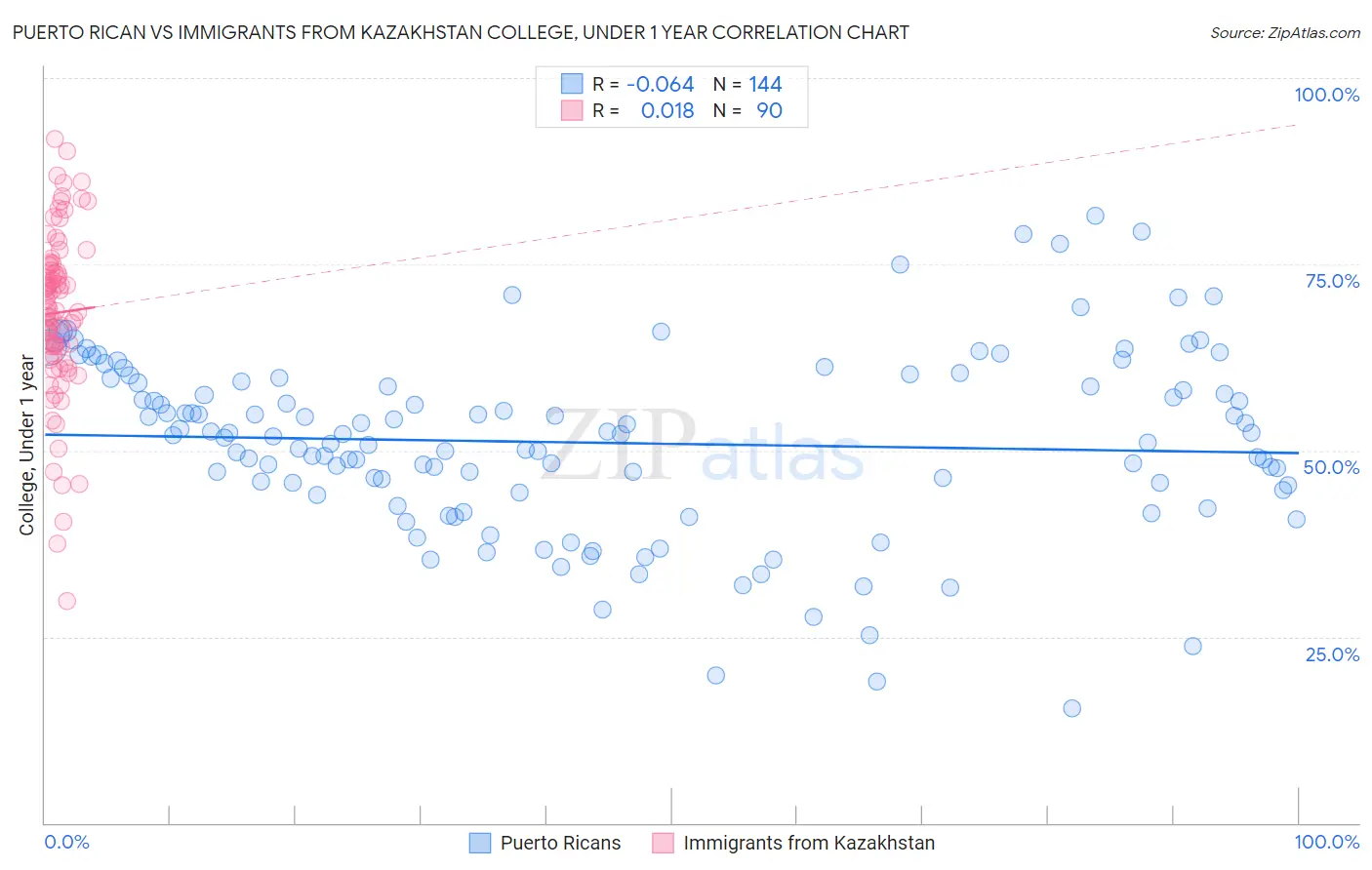 Puerto Rican vs Immigrants from Kazakhstan College, Under 1 year