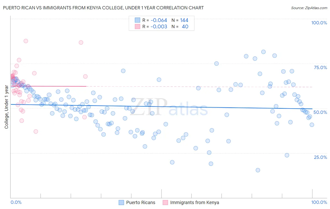 Puerto Rican vs Immigrants from Kenya College, Under 1 year