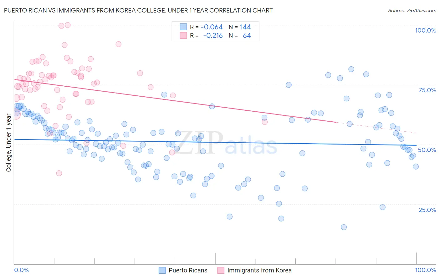 Puerto Rican vs Immigrants from Korea College, Under 1 year