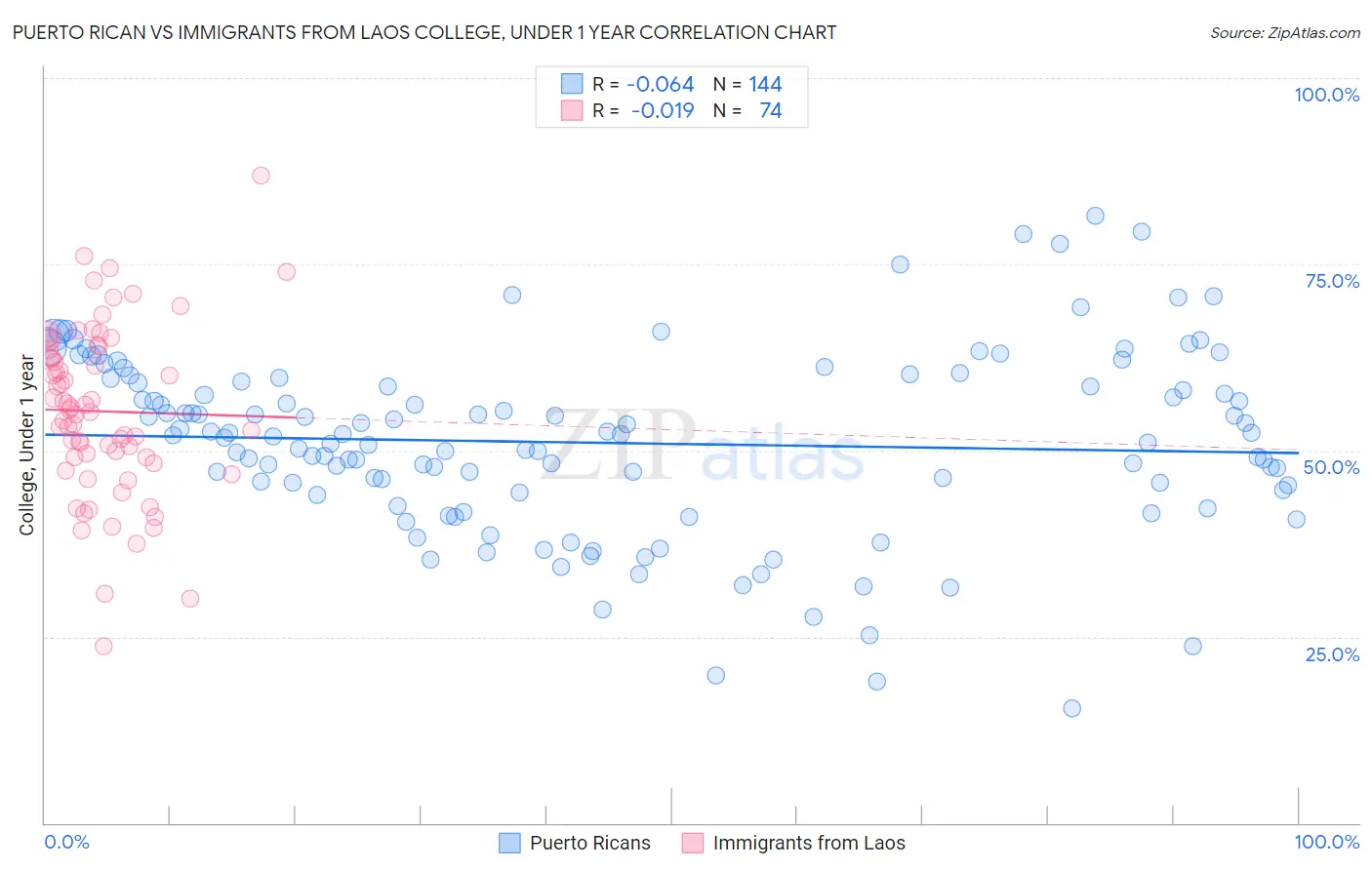 Puerto Rican vs Immigrants from Laos College, Under 1 year