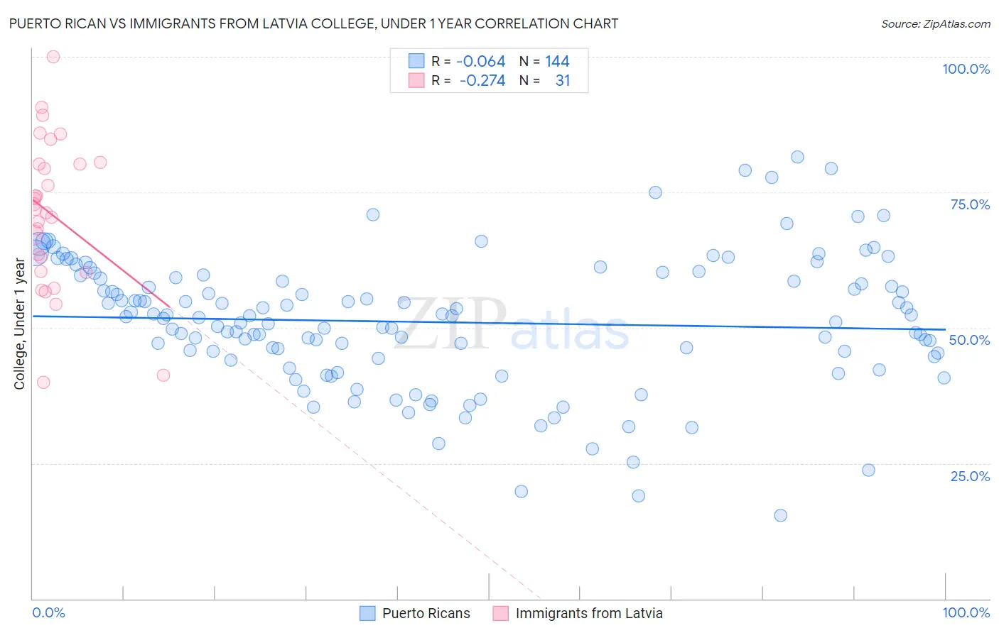 Puerto Rican vs Immigrants from Latvia College, Under 1 year