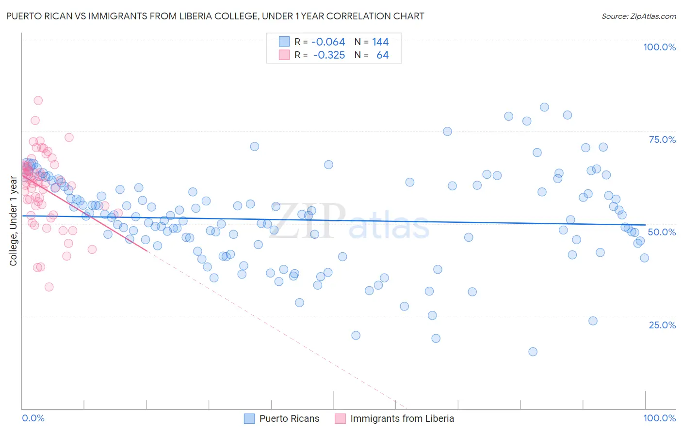 Puerto Rican vs Immigrants from Liberia College, Under 1 year