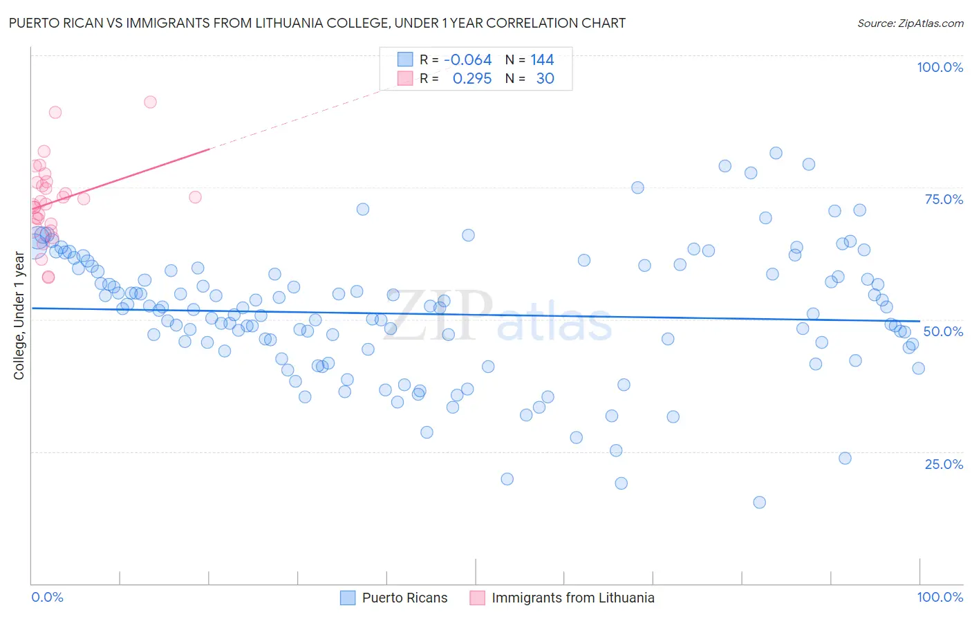 Puerto Rican vs Immigrants from Lithuania College, Under 1 year