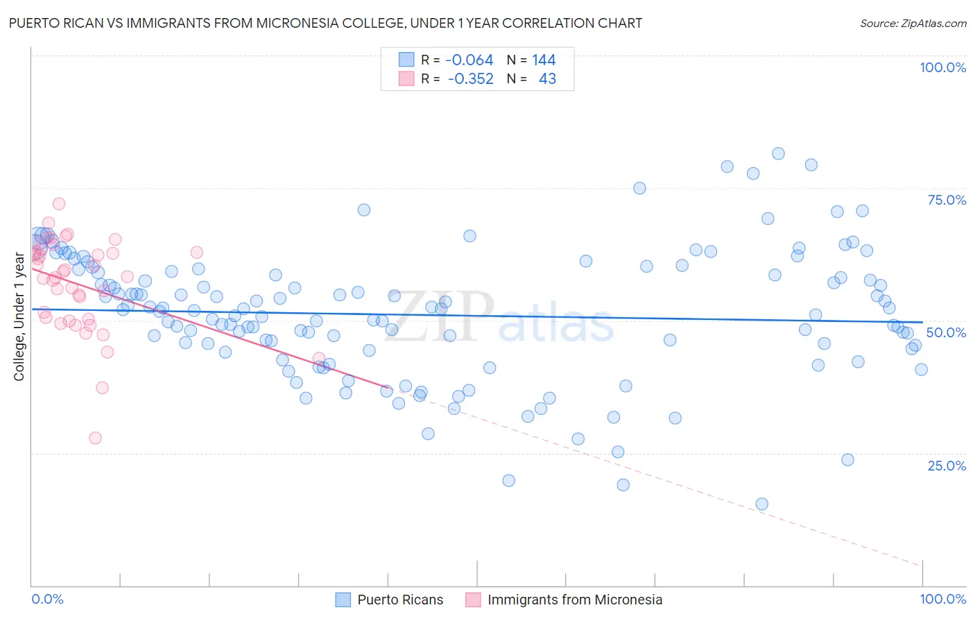 Puerto Rican vs Immigrants from Micronesia College, Under 1 year