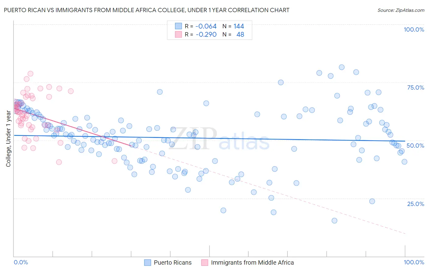 Puerto Rican vs Immigrants from Middle Africa College, Under 1 year