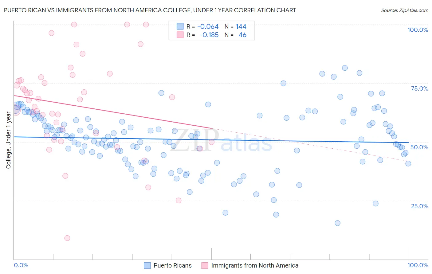 Puerto Rican vs Immigrants from North America College, Under 1 year