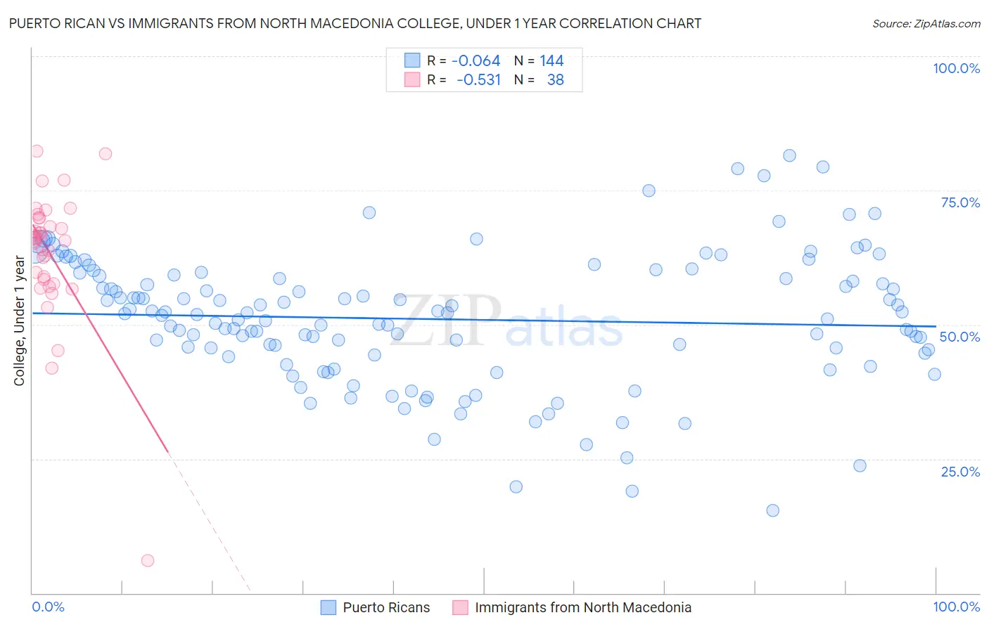 Puerto Rican vs Immigrants from North Macedonia College, Under 1 year