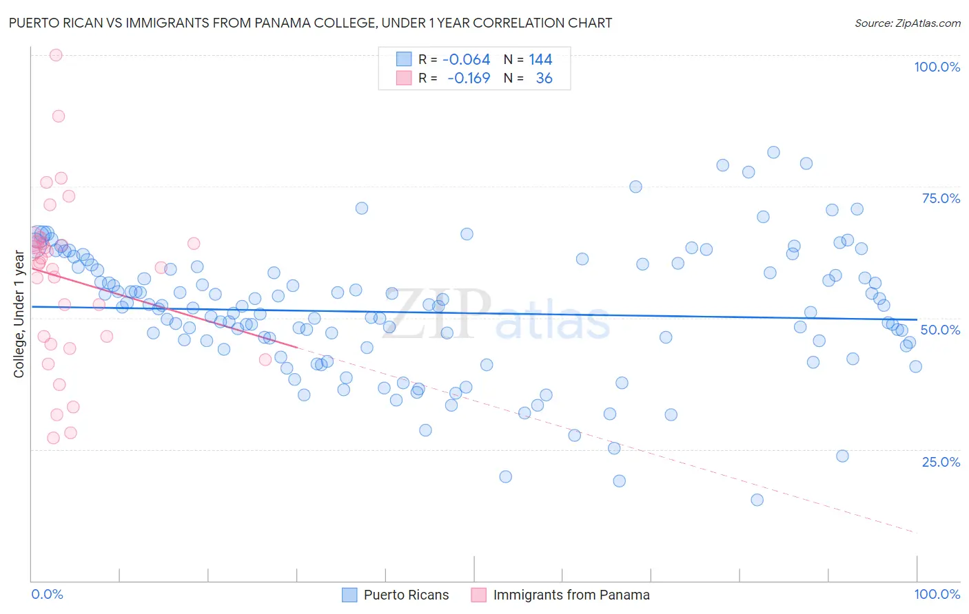 Puerto Rican vs Immigrants from Panama College, Under 1 year