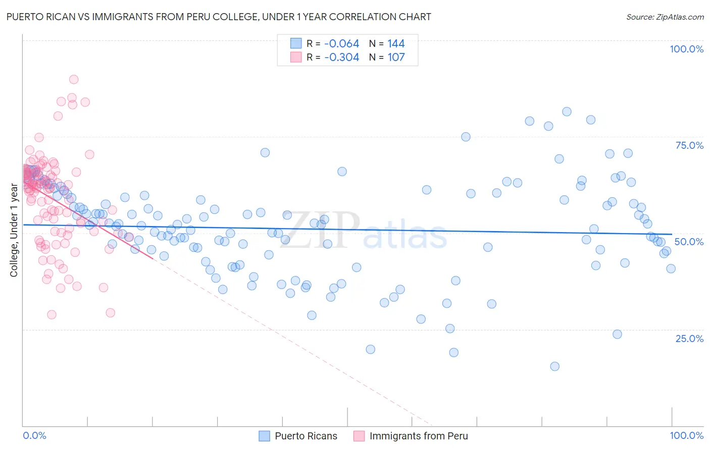 Puerto Rican vs Immigrants from Peru College, Under 1 year