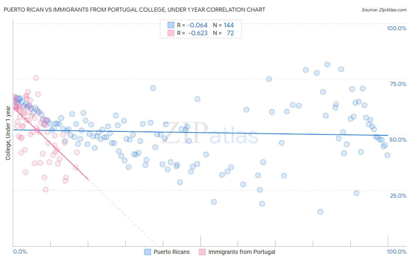 Puerto Rican vs Immigrants from Portugal College, Under 1 year