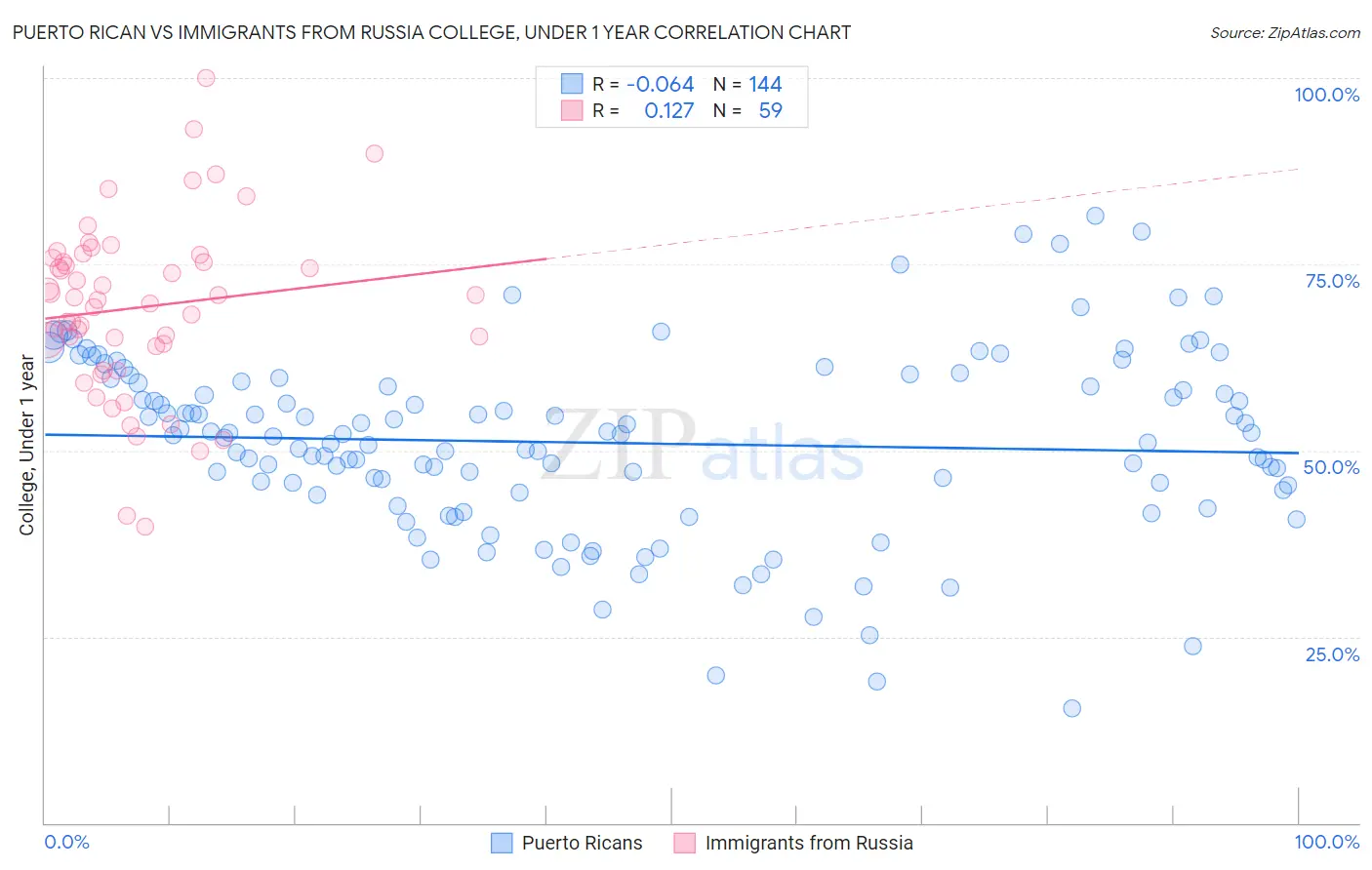 Puerto Rican vs Immigrants from Russia College, Under 1 year