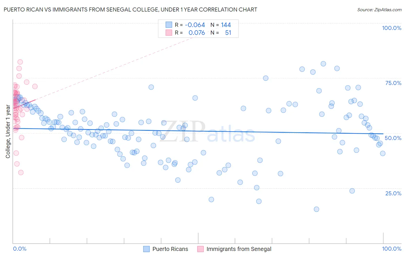 Puerto Rican vs Immigrants from Senegal College, Under 1 year