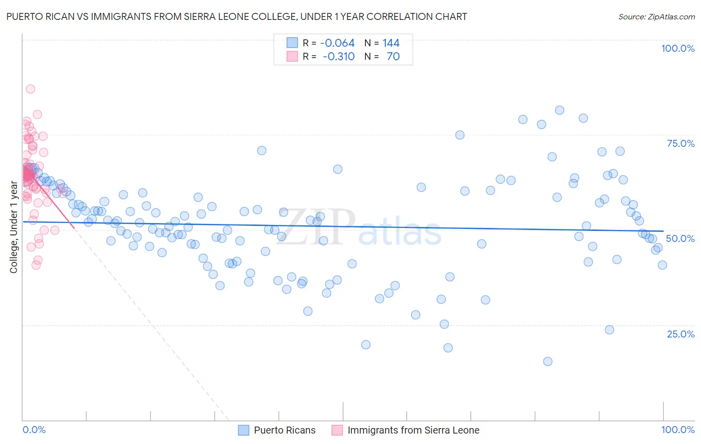 Puerto Rican vs Immigrants from Sierra Leone College, Under 1 year