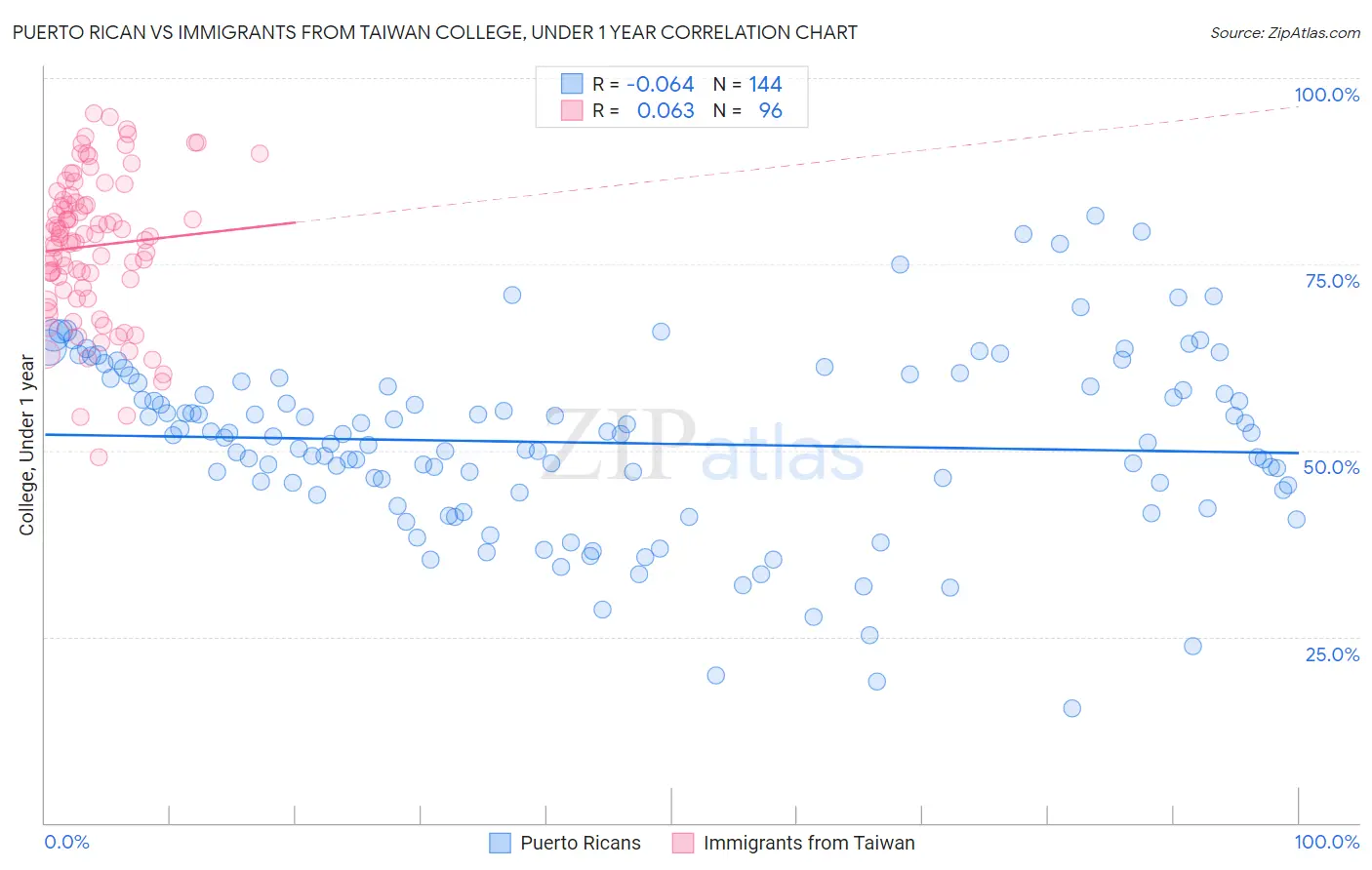 Puerto Rican vs Immigrants from Taiwan College, Under 1 year