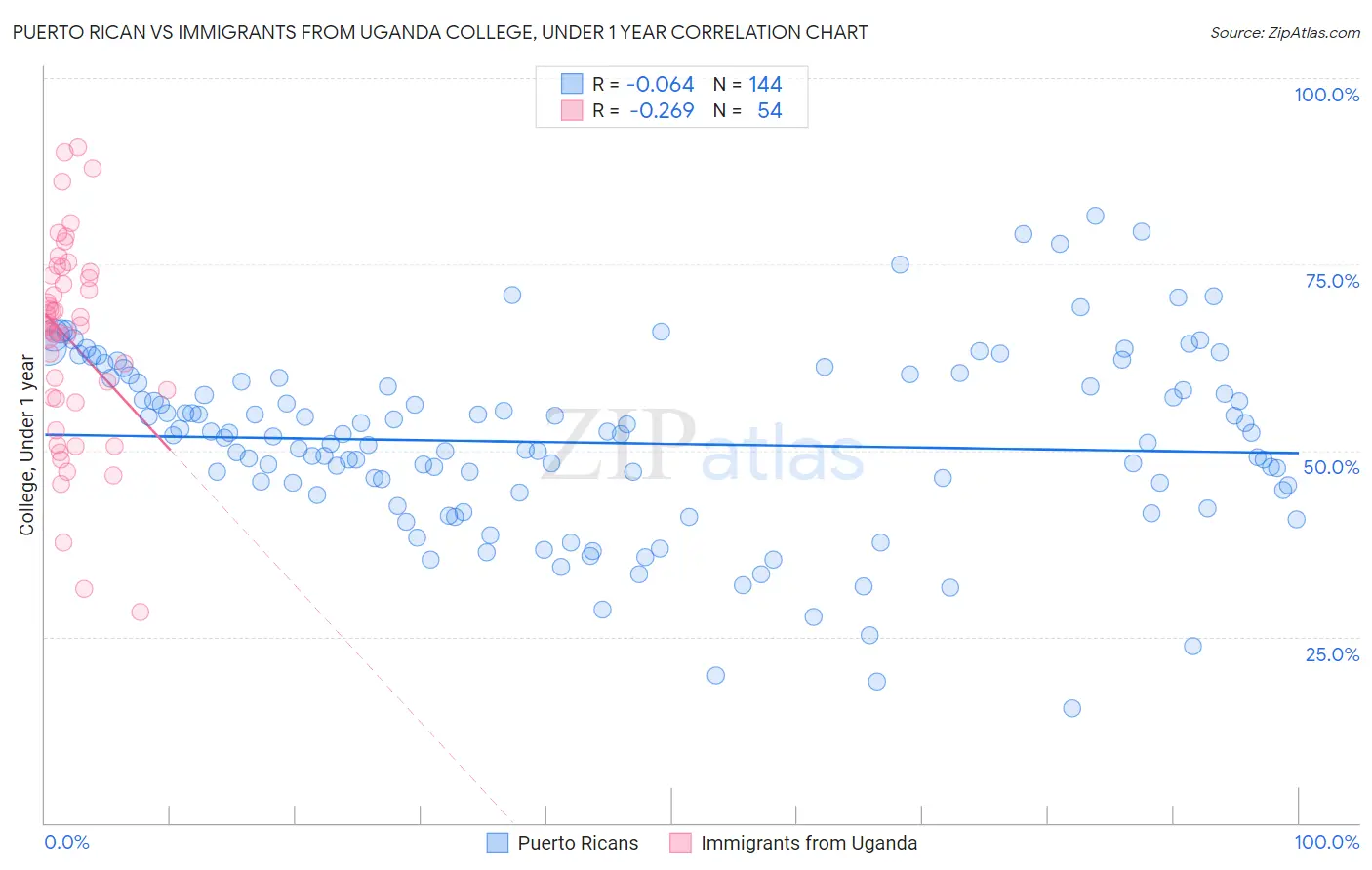 Puerto Rican vs Immigrants from Uganda College, Under 1 year