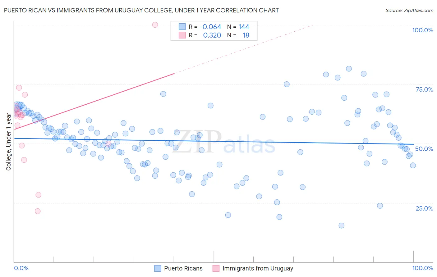 Puerto Rican vs Immigrants from Uruguay College, Under 1 year
