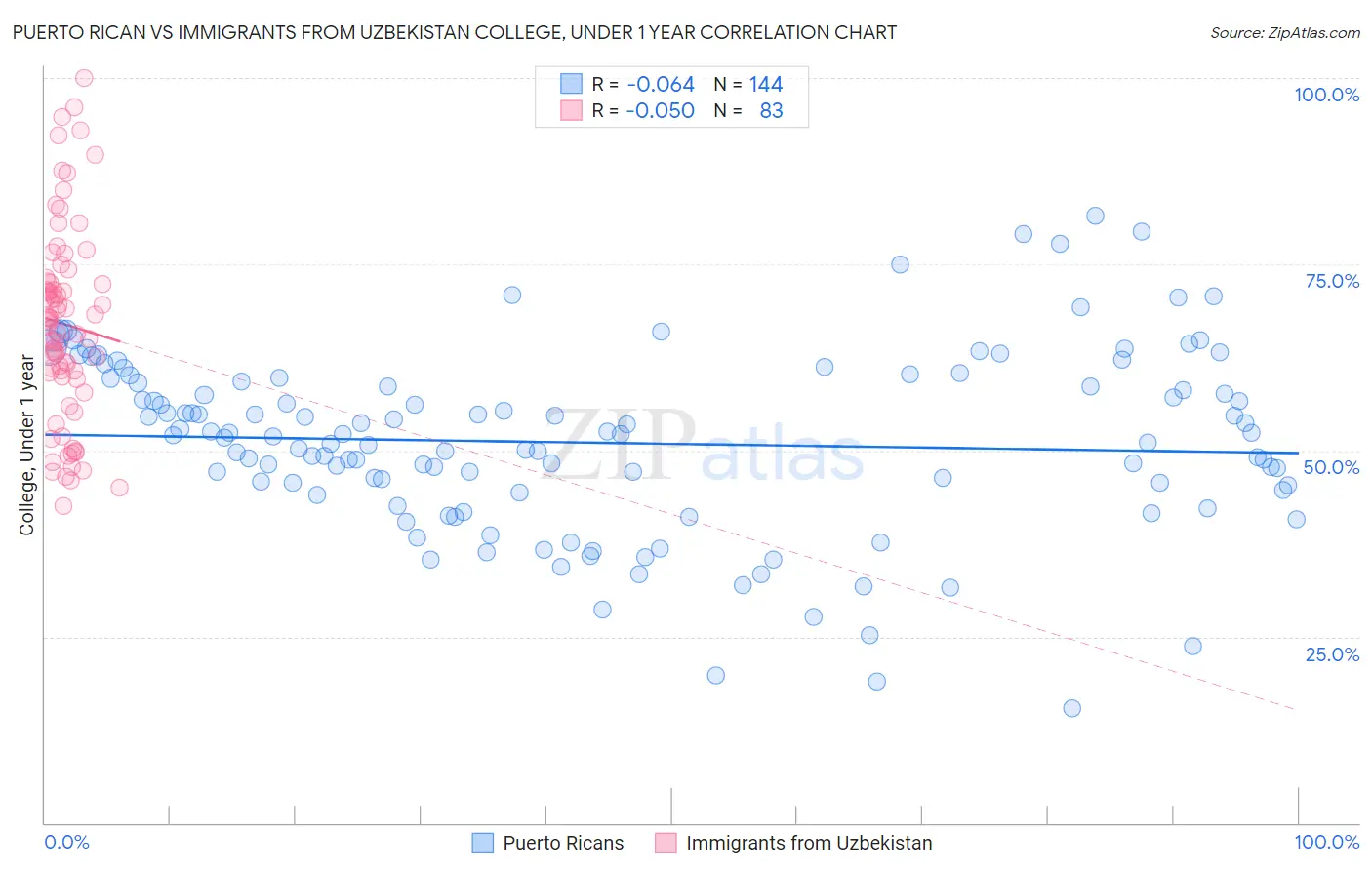 Puerto Rican vs Immigrants from Uzbekistan College, Under 1 year