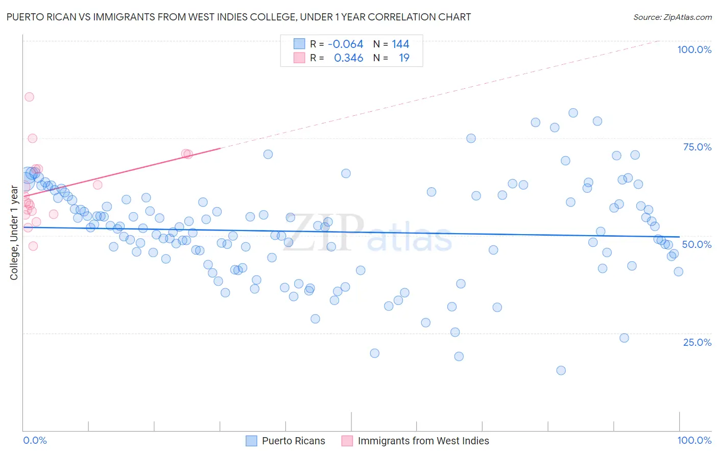Puerto Rican vs Immigrants from West Indies College, Under 1 year