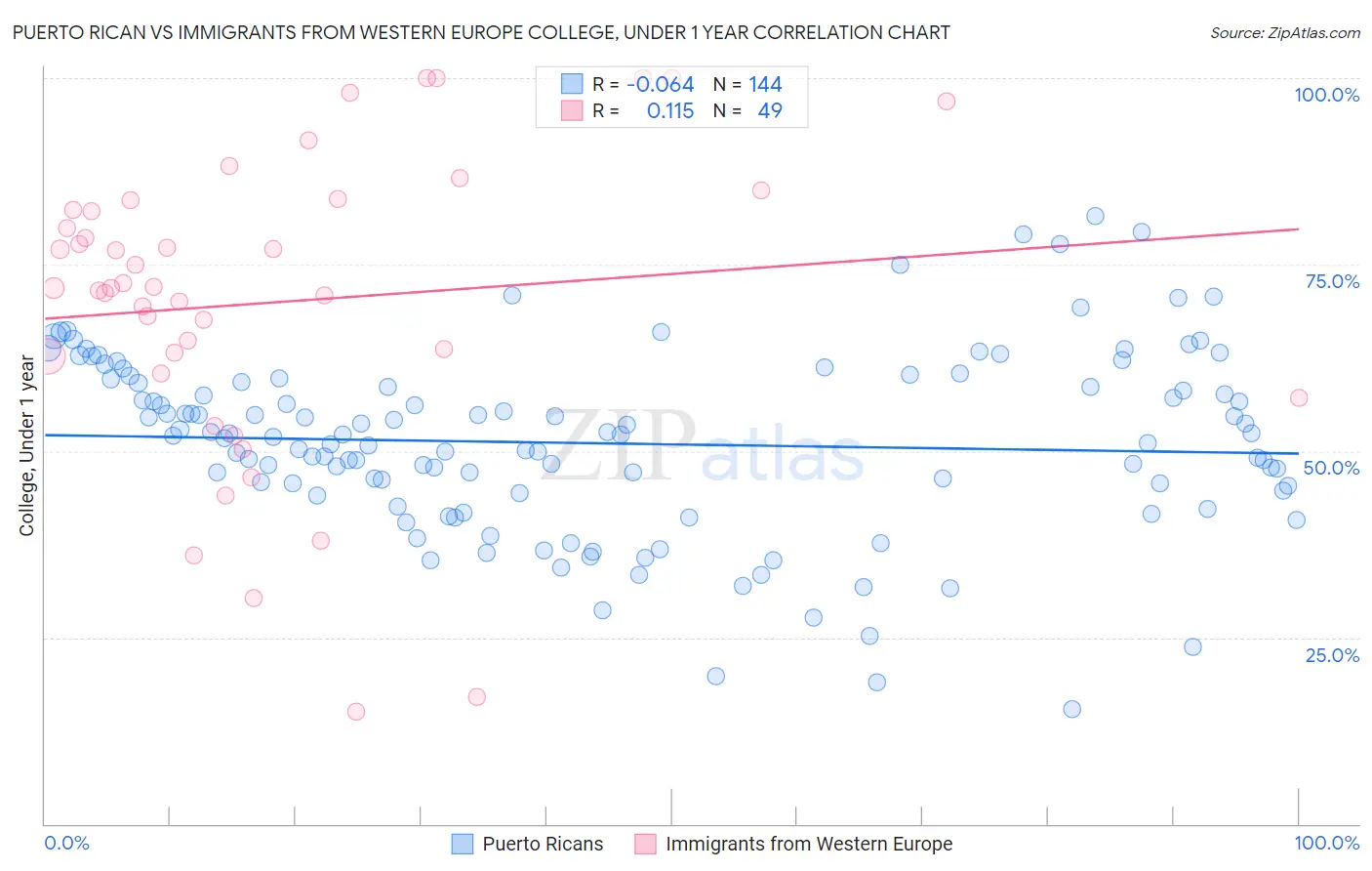 Puerto Rican vs Immigrants from Western Europe College, Under 1 year