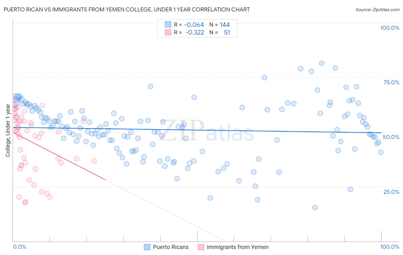 Puerto Rican vs Immigrants from Yemen College, Under 1 year