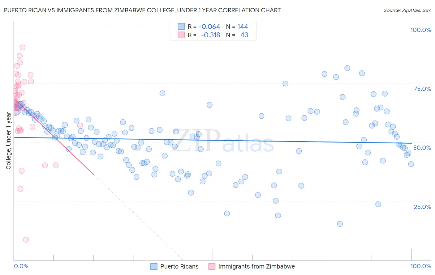 Puerto Rican vs Immigrants from Zimbabwe College, Under 1 year