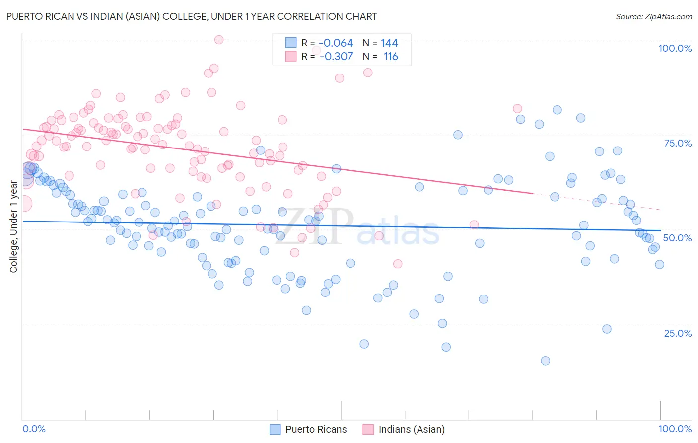 Puerto Rican vs Indian (Asian) College, Under 1 year