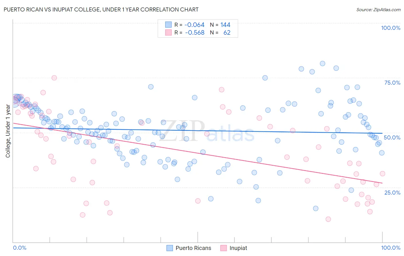 Puerto Rican vs Inupiat College, Under 1 year