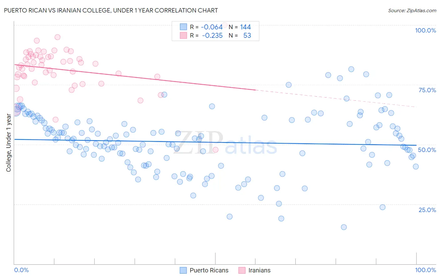 Puerto Rican vs Iranian College, Under 1 year