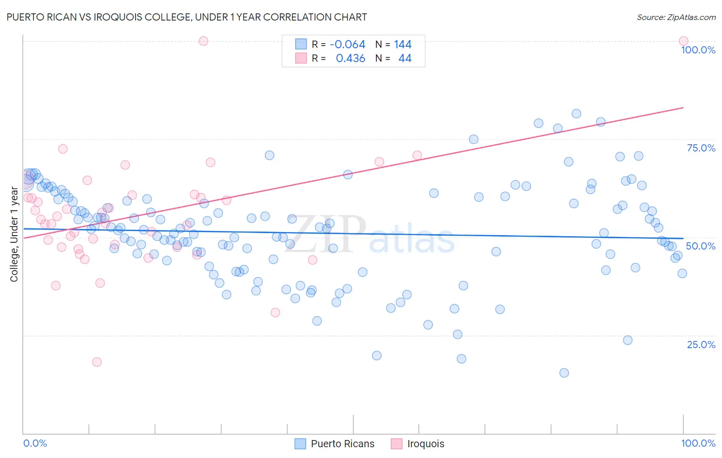 Puerto Rican vs Iroquois College, Under 1 year