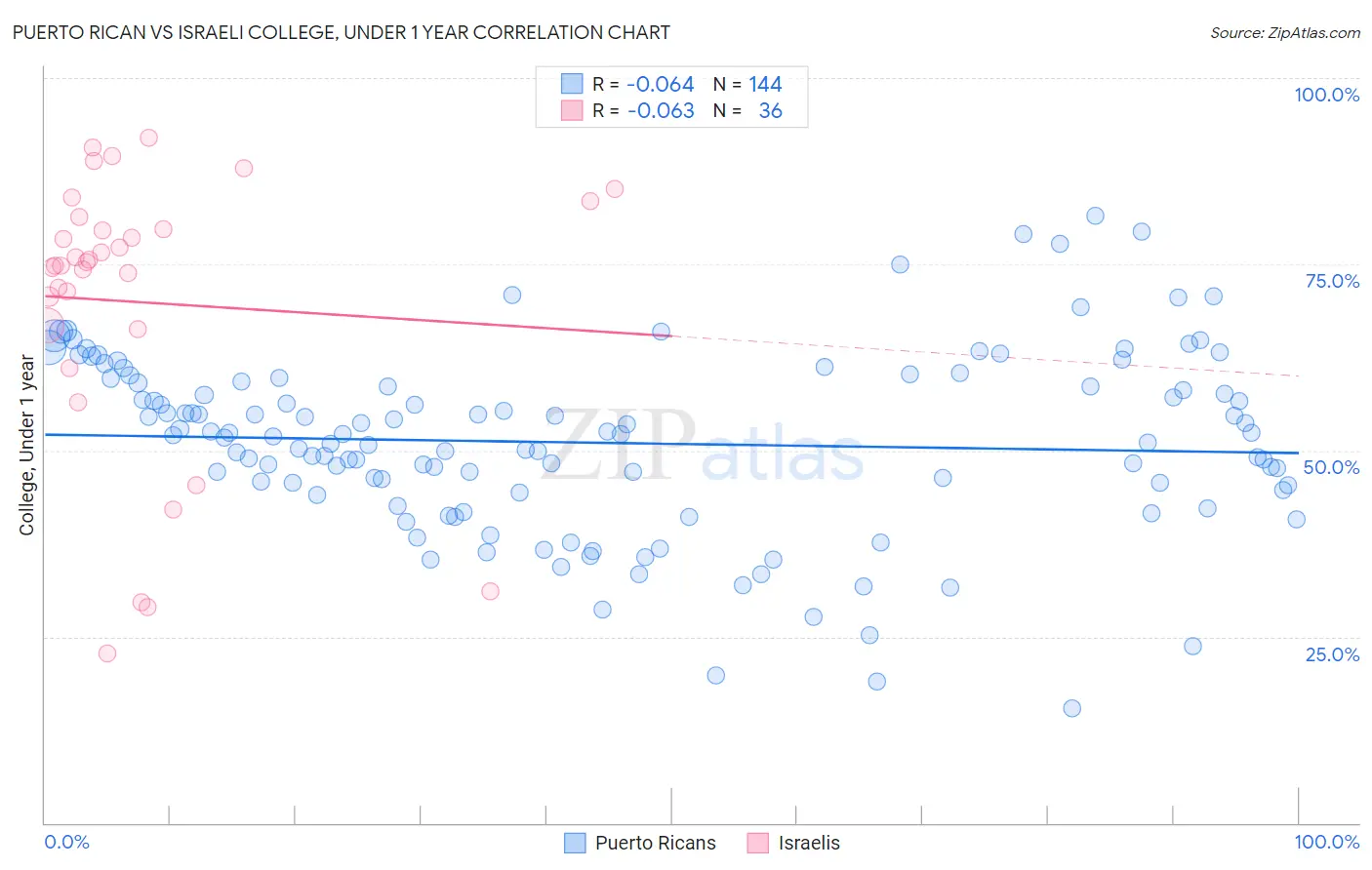 Puerto Rican vs Israeli College, Under 1 year