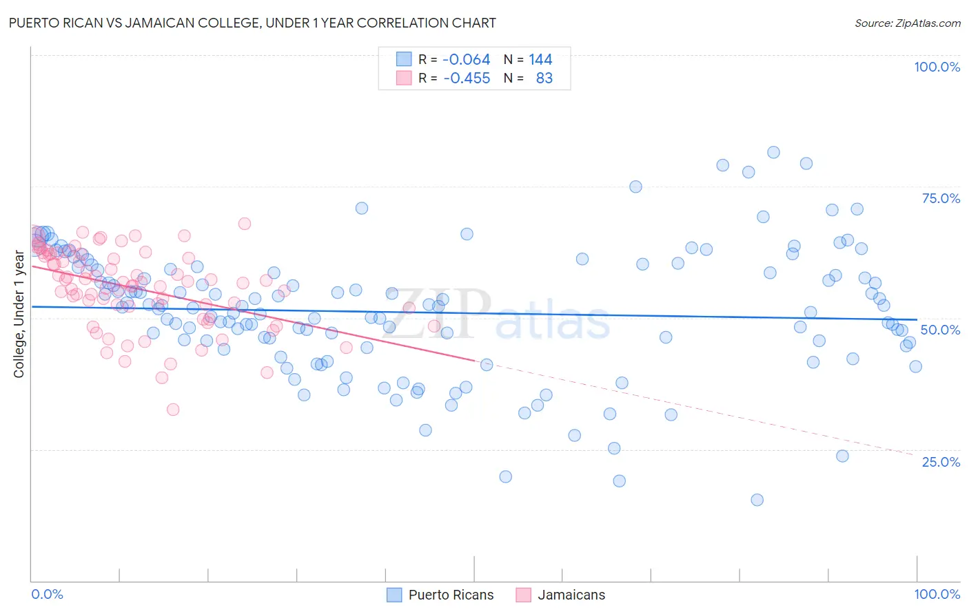 Puerto Rican vs Jamaican College, Under 1 year