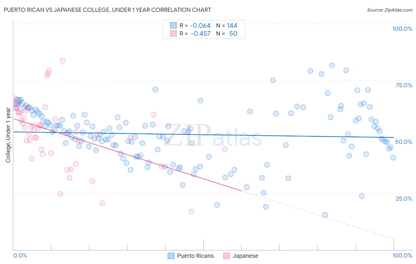 Puerto Rican vs Japanese College, Under 1 year