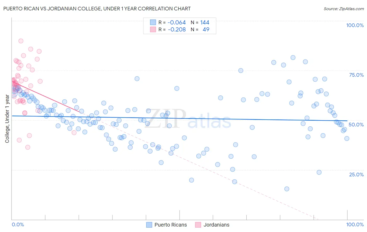 Puerto Rican vs Jordanian College, Under 1 year