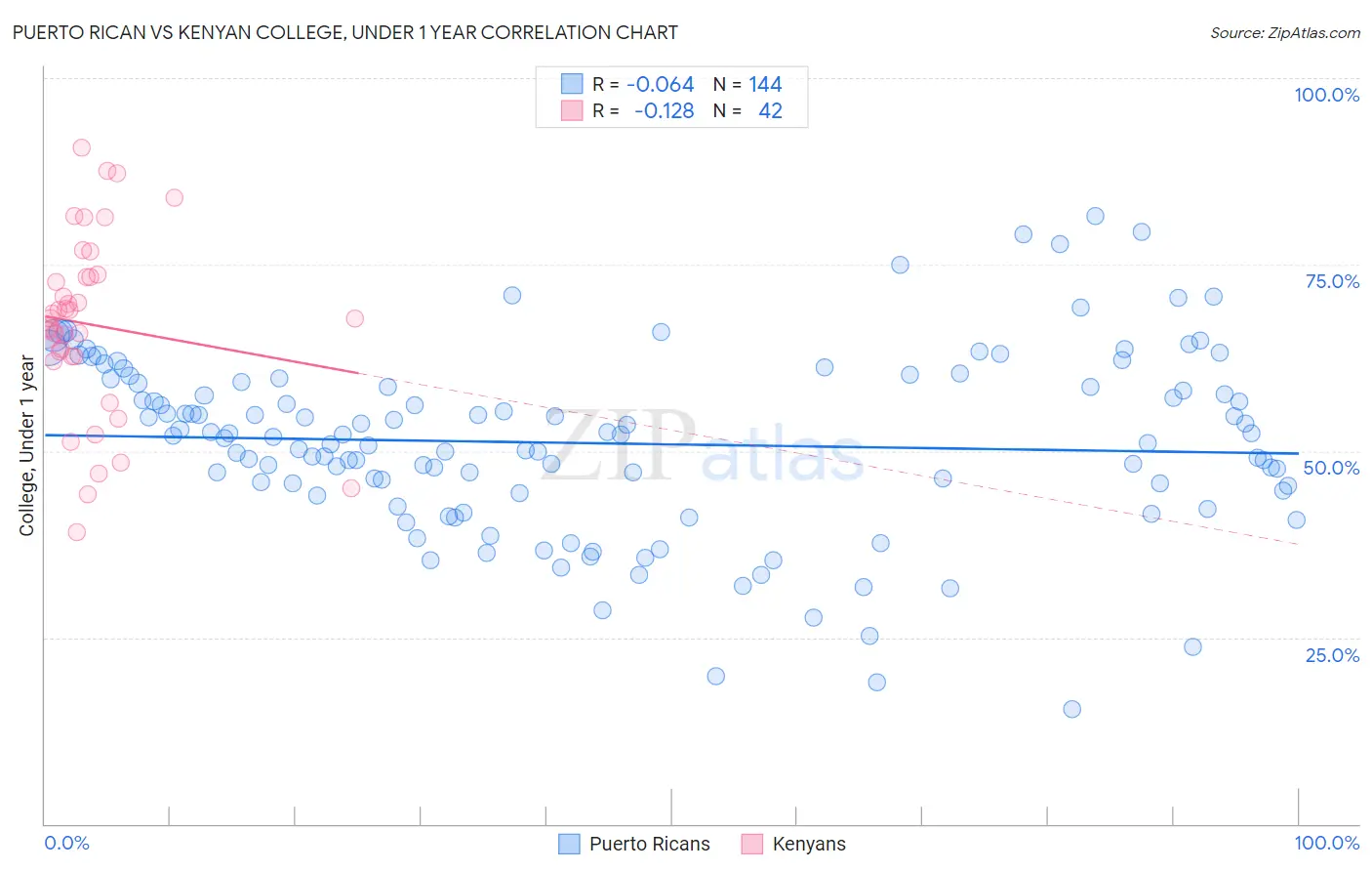 Puerto Rican vs Kenyan College, Under 1 year