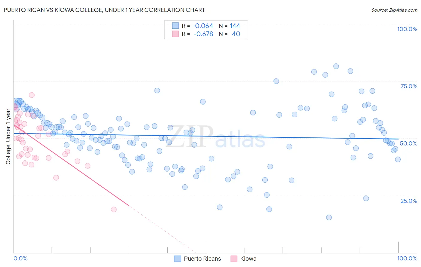 Puerto Rican vs Kiowa College, Under 1 year