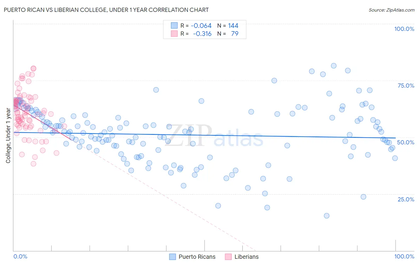 Puerto Rican vs Liberian College, Under 1 year