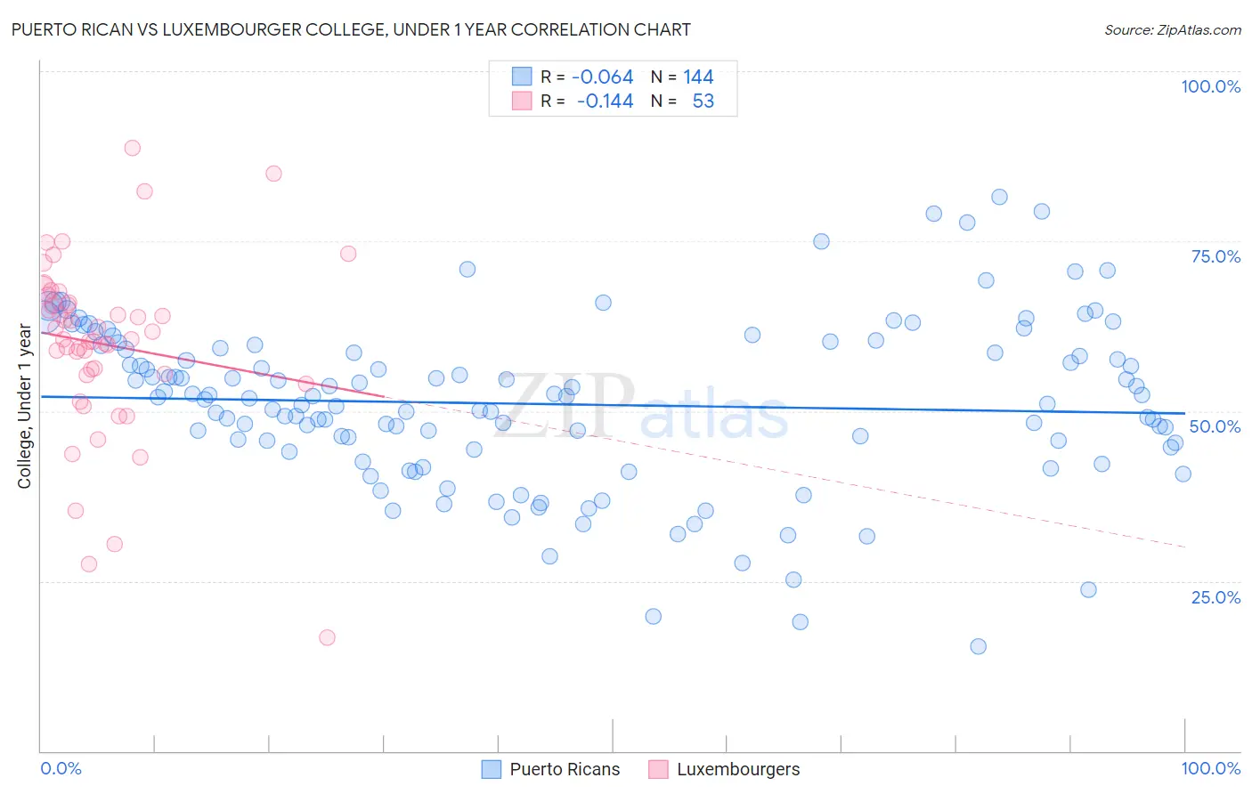 Puerto Rican vs Luxembourger College, Under 1 year