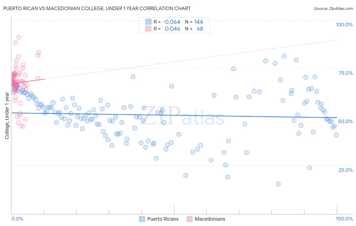 Puerto Rican vs Macedonian College, Under 1 year