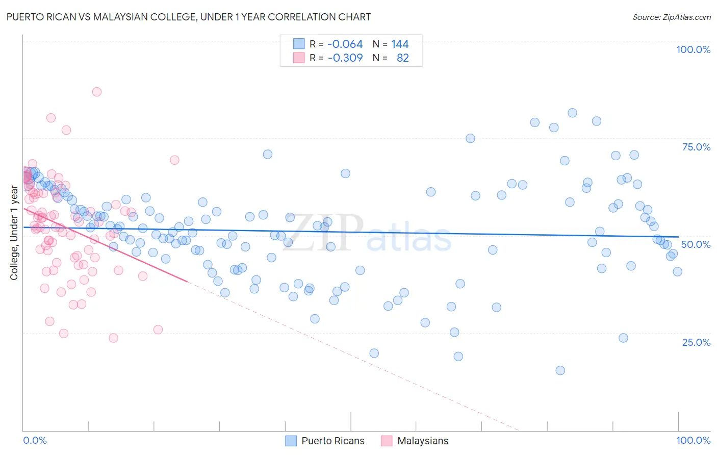 Puerto Rican vs Malaysian College, Under 1 year