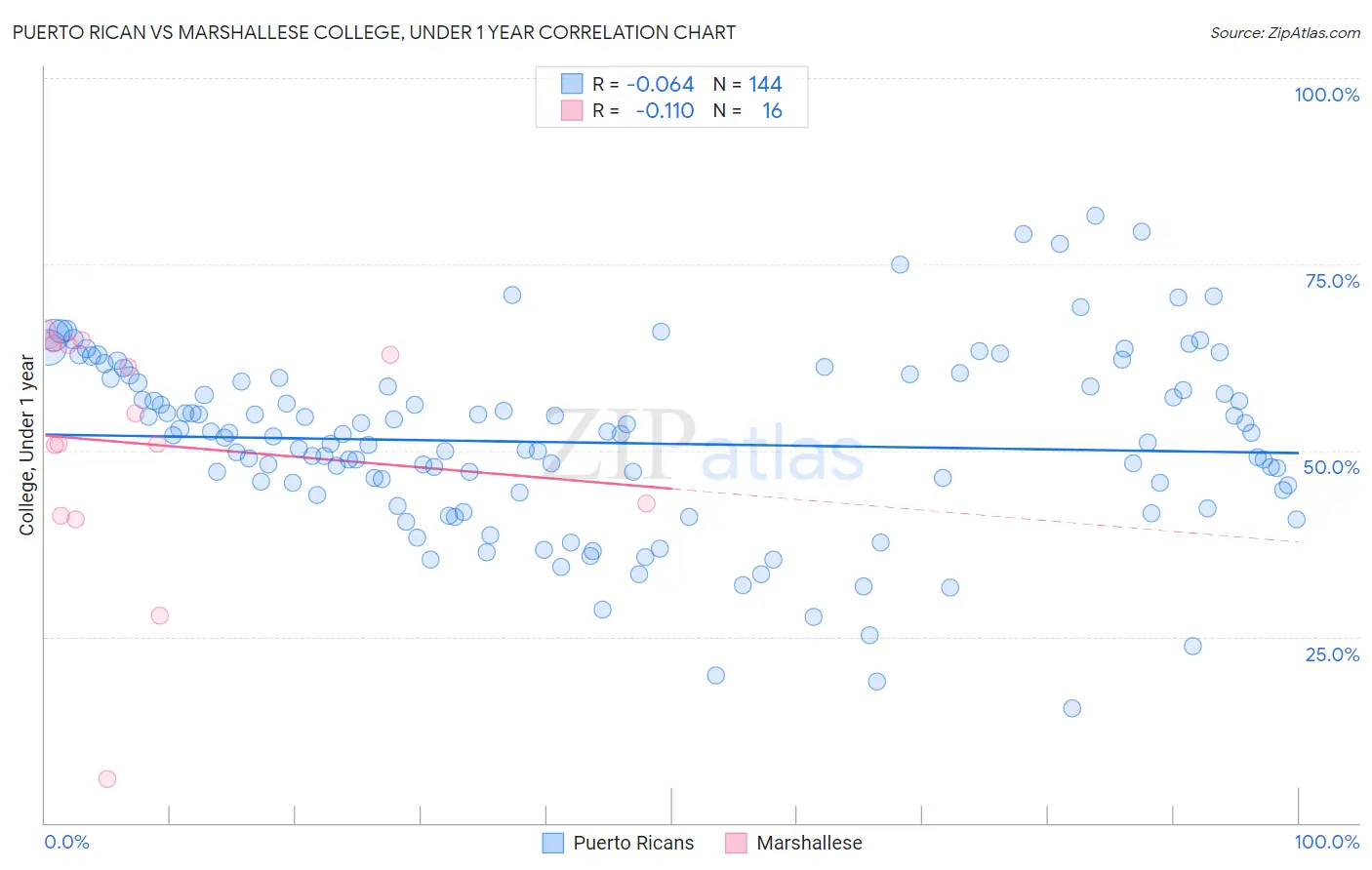 Puerto Rican vs Marshallese College, Under 1 year