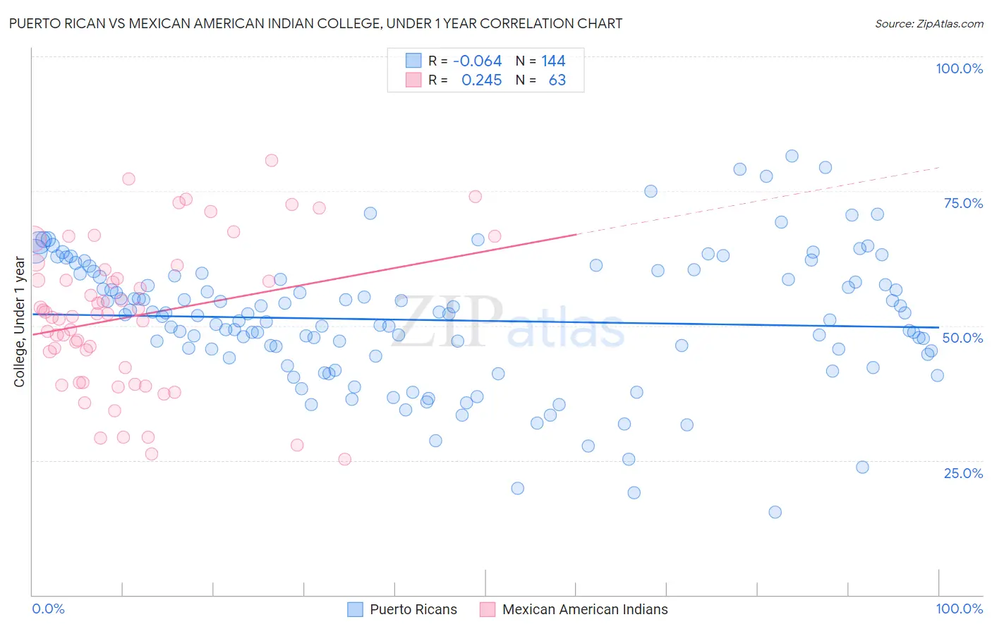 Puerto Rican vs Mexican American Indian College, Under 1 year