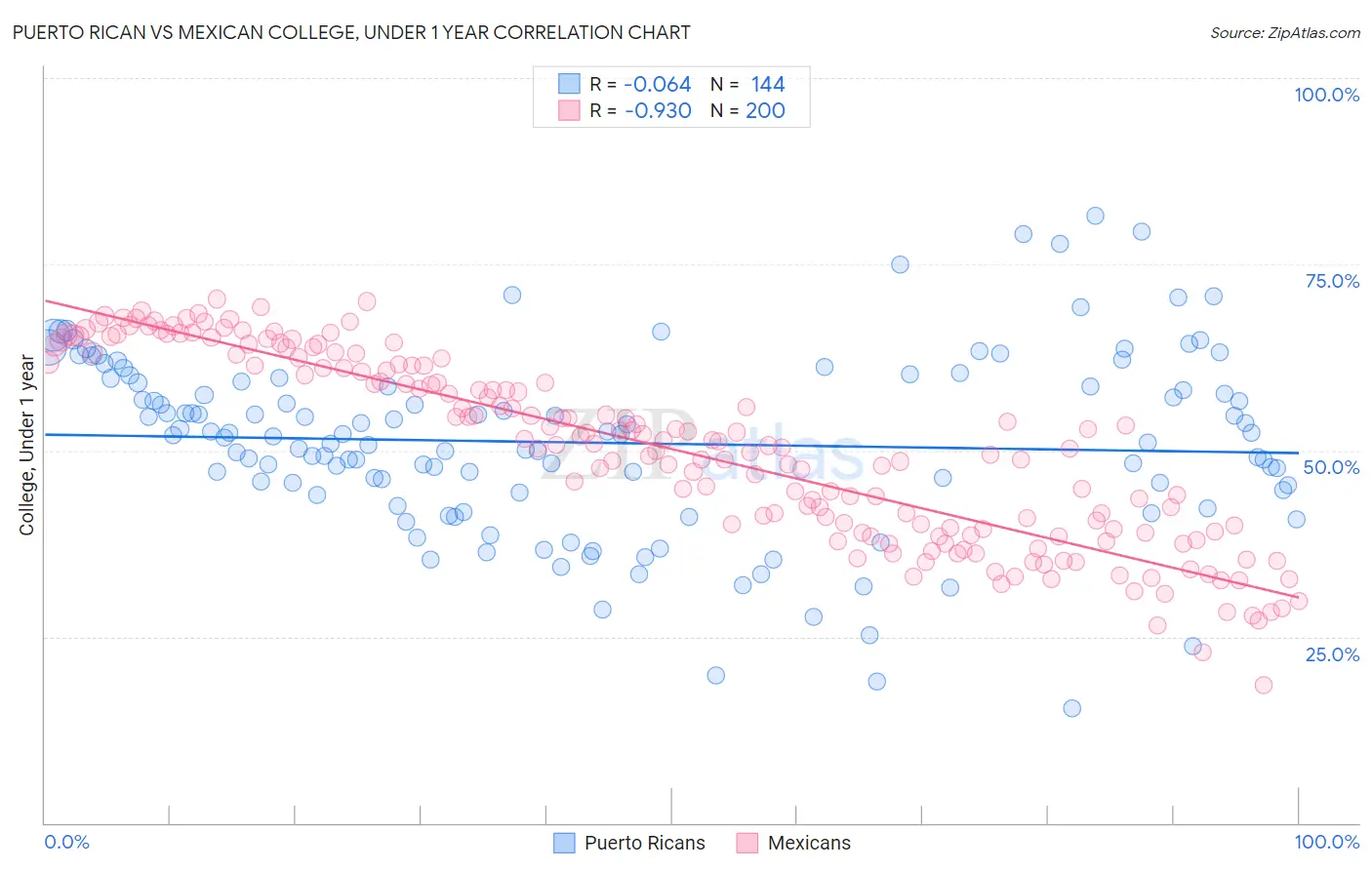 Puerto Rican vs Mexican College, Under 1 year