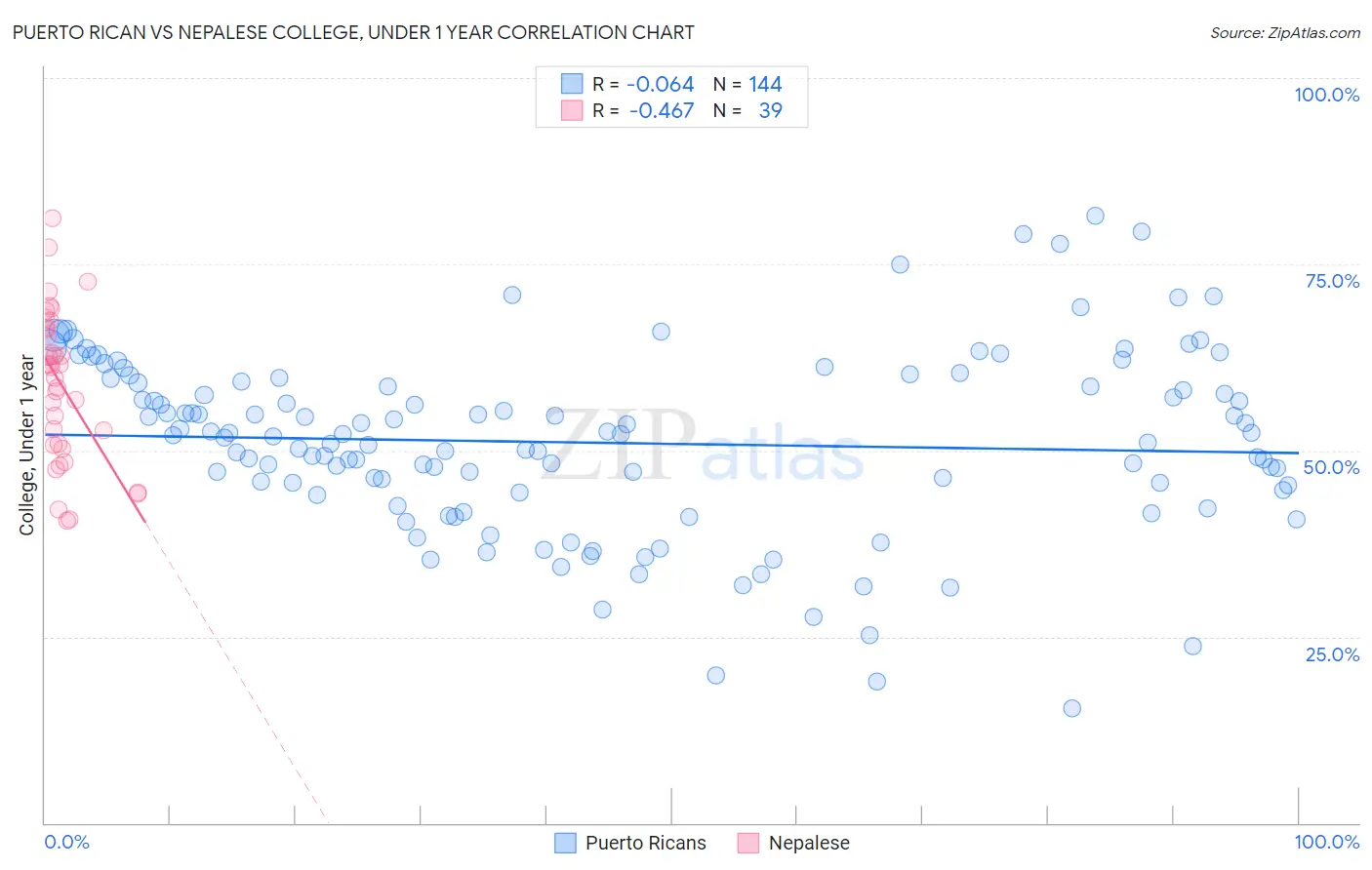 Puerto Rican vs Nepalese College, Under 1 year