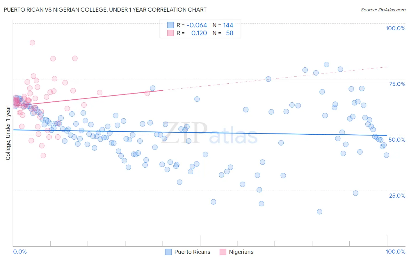 Puerto Rican vs Nigerian College, Under 1 year